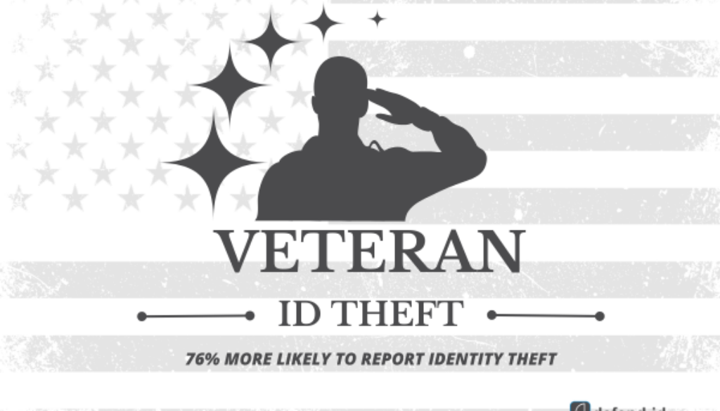 Silhouette of a saluting veteran on a flag backdrop with the text 'Veteran ID Theft' and '76% more likely to report identity theft' with the defend-id logo.