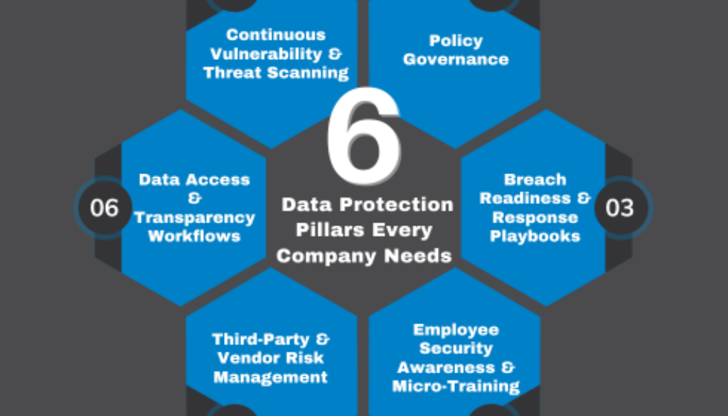 This graphic distills the article’s message into a single visual: six interlocking pillars that together form a complete, layered defence strategy. Each hexagon highlights one of the core business data-protection practices—scanning, governance, breach readiness, employee training, vendor oversight, and transparency workflows—reinforcing how every component supports the overall security framework.