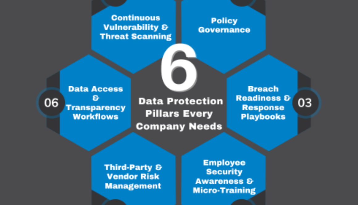 This graphic distills the article’s message into a single visual: six interlocking pillars that together form a complete, layered defence strategy. Each hexagon highlights one of the core business data-protection practices—scanning, governance, breach readiness, employee training, vendor oversight, and transparency workflows—reinforcing how every component supports the overall security framework.