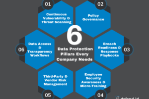 This graphic distills the article’s message into a single visual: six interlocking pillars that together form a complete, layered defence strategy. Each hexagon highlights one of the core business data-protection practices—scanning, governance, breach readiness, employee training, vendor oversight, and transparency workflows—reinforcing how every component supports the overall security framework.