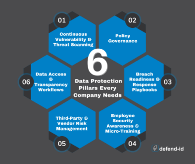 This graphic distills the article’s message into a single visual: six interlocking pillars that together form a complete, layered defence strategy. Each hexagon highlights one of the core business data-protection practices—scanning, governance, breach readiness, employee training, vendor oversight, and transparency workflows—reinforcing how every component supports the overall security framework.