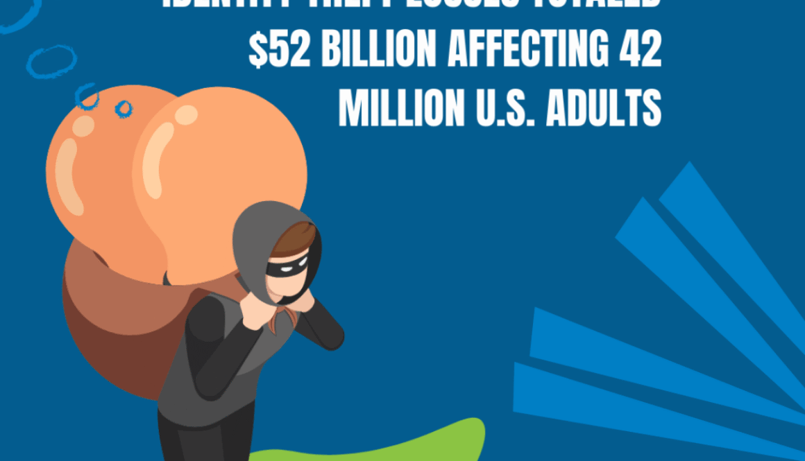 IDENTITY THEFT LOSSES TOTALED $52 BILLION AFFECTING 42 MILLION U.S. ADULTS
