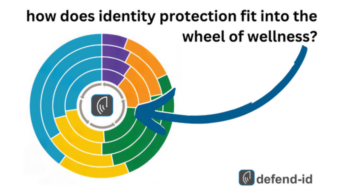 how does identity protection fit into the wheel of wellness? picture of arrow pointing right to the center of a whellness wheel.